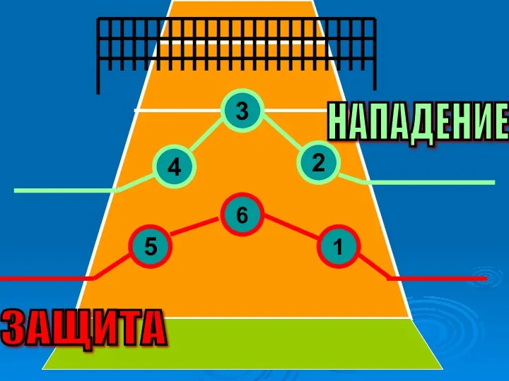 3 4 5 6 2 1 НАПАДЕНИЕ ЗАЩИТА