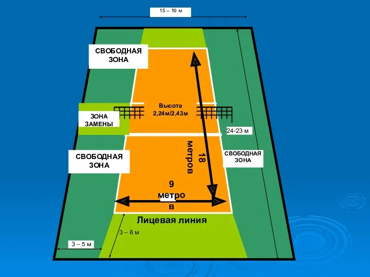 15 – 19 м СВОБОДНАЯ ЗОНА ЗОНА ЗАМЕНЫ СВОБОДНАЯ ЗОНА 3 – 5