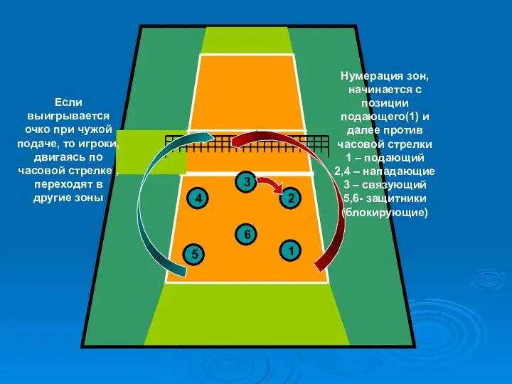 4 3 2 5 6 1 Нумерация зон, начинается с