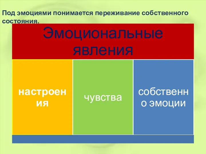 Под эмоциями понимается переживание собственного состояния.