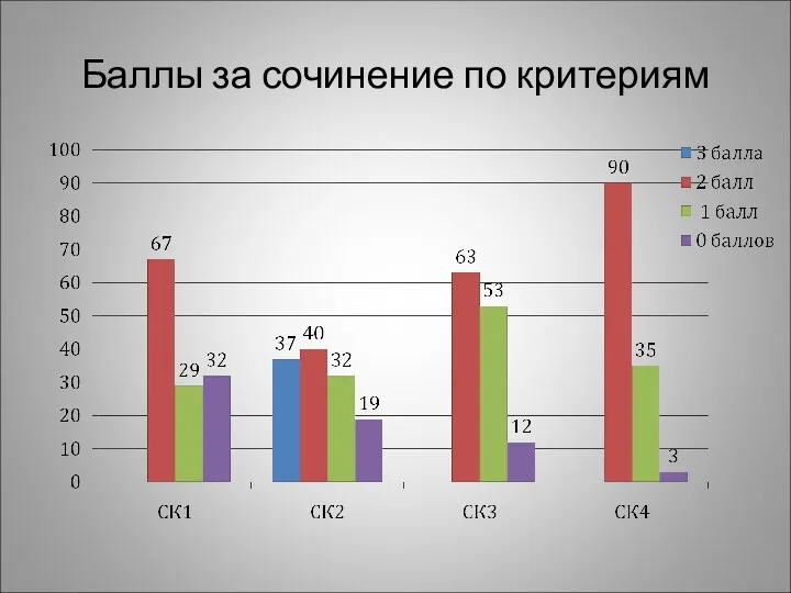 Баллы за сочинение по критериям