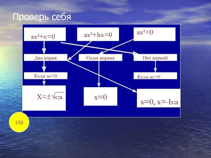 ax² Проверь себя 150 ax²+bx=0 ax²+c=0 ax²=0 Два корня Один