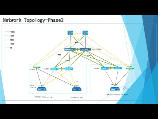 CPU 18* FusionStorage OBS Node Network Topology-Phase2 CE6865 Bond Sharing