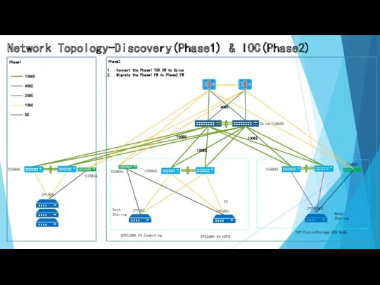 CPU 18* FusionStorage OBS Node Network Topology-Discovery(Phase1) & IOC(Phase2) CE6865