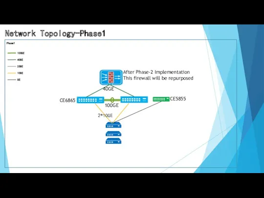 Network Topology-Phase1 Phase1 100GE 40GE 25GE 10GE GE 2*10GE 40GE