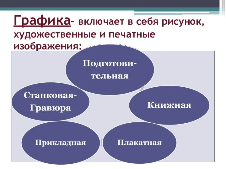 Графика- включает в себя рисунок, художественные и печатные изображения: