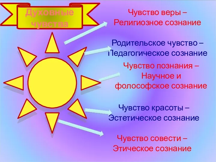 Духовные чувства Чувство веры – Религиозное сознание Родительское чувство –