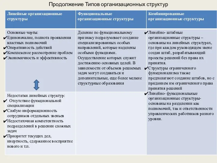 Продолжение Типов организационных структур