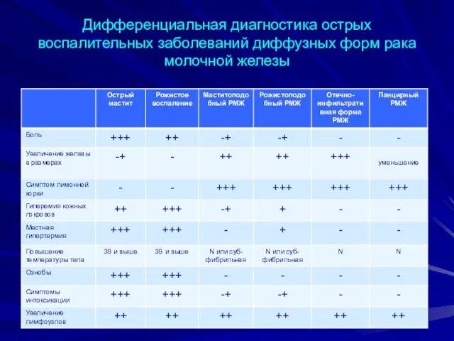 Дифференциальная диагностика острых воспалительных заболеваний диффузных форм рака молочной железы