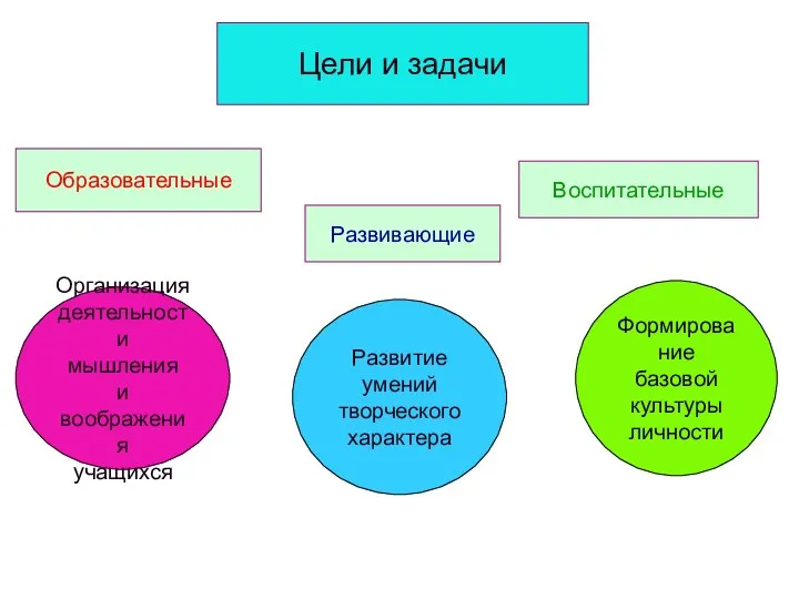 Цели и задачи Образовательные Развивающие Воспитательные Организация деятельности мышления и