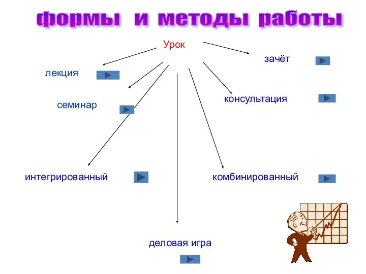 формы и методы работы лекция семинар консультация Урок зачёт интегрированный комбинированный деловая игра