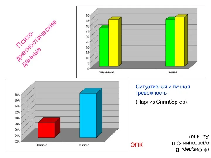 Психо-диагностические данные ЭПК Ситуативная и личная тревожность (Чарлиз Спилбергер) (Ф.Фидлер. В адаптации Ю.Л. Ханина)