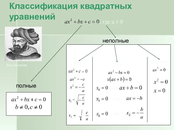 Классификация квадратных уравнений полные неполные Аль-Хорезми , где a ≠