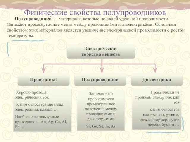 Физические свойства полупроводников Полупроводники́ — материалы, которые по своей удельной