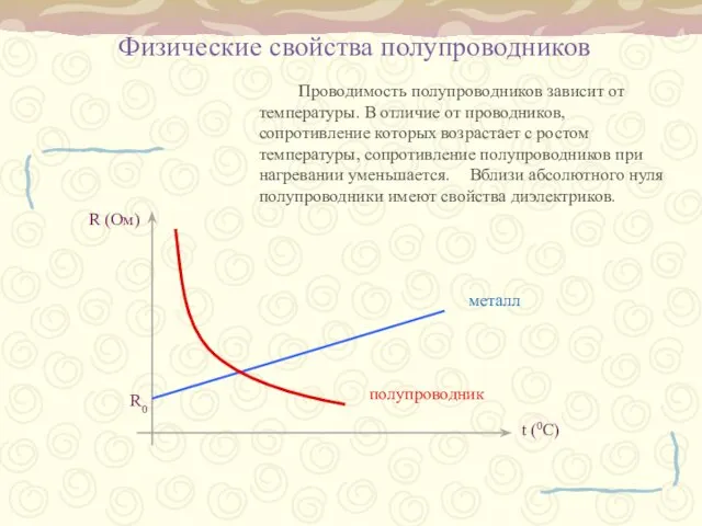 Физические свойства полупроводников R (Ом) t (0C) R0 металл полупроводник