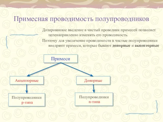 Примесная проводимость полупроводников Дозированное введение в чистый проводник примесей позволяет