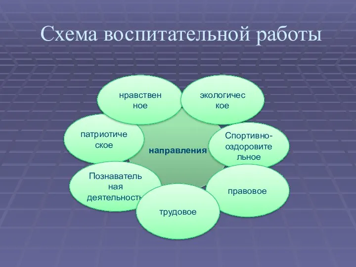 Схема воспитательной работы направления патриотическое нравствен ное экологичес кое Спортивно-оздоровительное Познавательная деятельность правовое трудовое