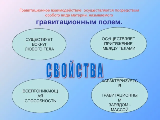 Гравитационное взаимодействие осуществляется посредством особого вида материи, называемого гравитационным полем.