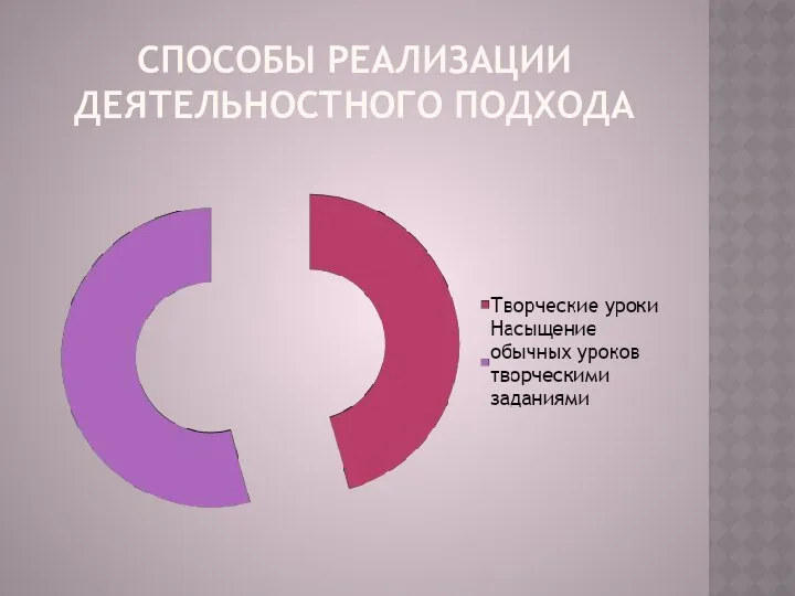 Способы реализации деятельностного подхода