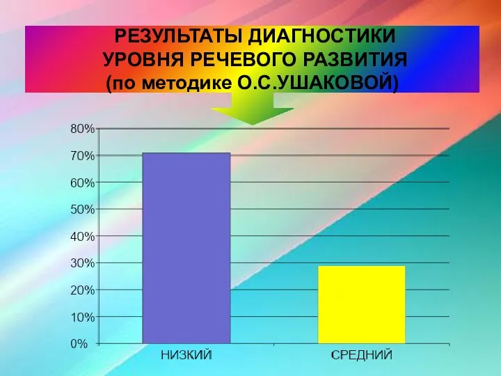 РЕЗУЛЬТАТЫ ДИАГНОСТИКИ УРОВНЯ РЕЧЕВОГО РАЗВИТИЯ (по методике О.С.УШАКОВОЙ)