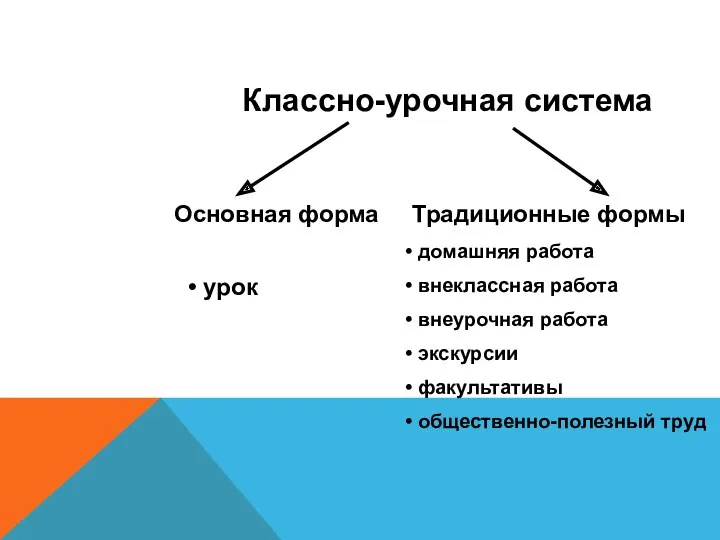 Классно-урочная система Основная форма Традиционные формы урок домашняя работа внеклассная