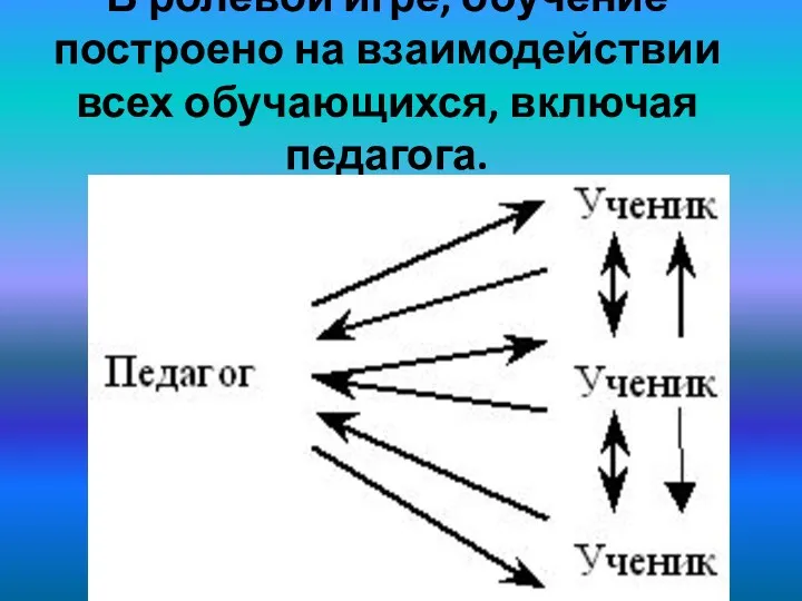 В ролевой игре, обучение построено на взаимодействии всех обучающихся, включая педагога.