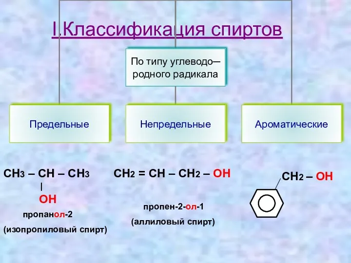 I.Классификация спиртов СН3 – СН – СН3 | OH пропанол-2