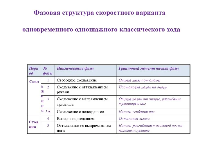 Фазовая структура скоростного варианта одновременного одношажного классического хода