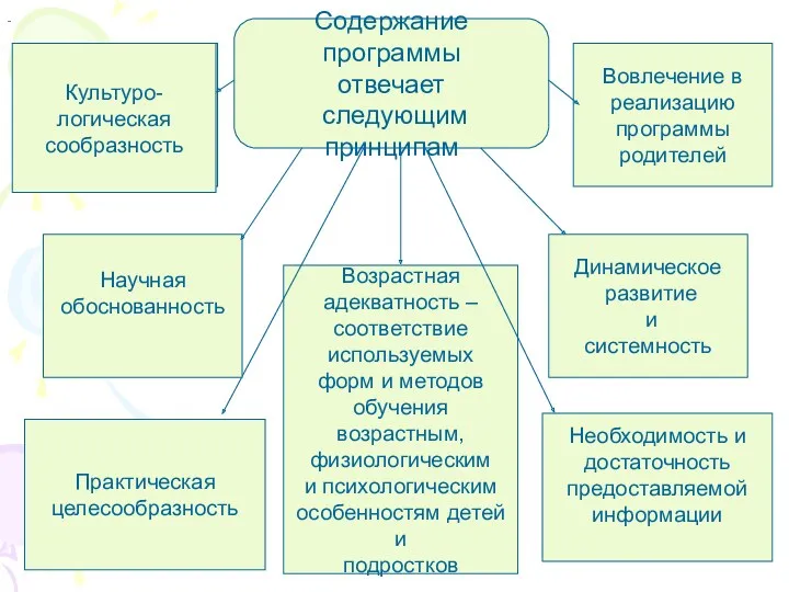 Содержание программы отвечает следующим принципам Практическая целесообразность Возрастная адекватность –