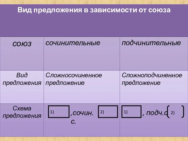 1) 2) ,сочин.с. 1) , подч.с 2)