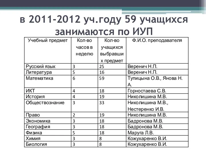 в 2011-2012 уч.году 59 учащихся занимаются по ИУП