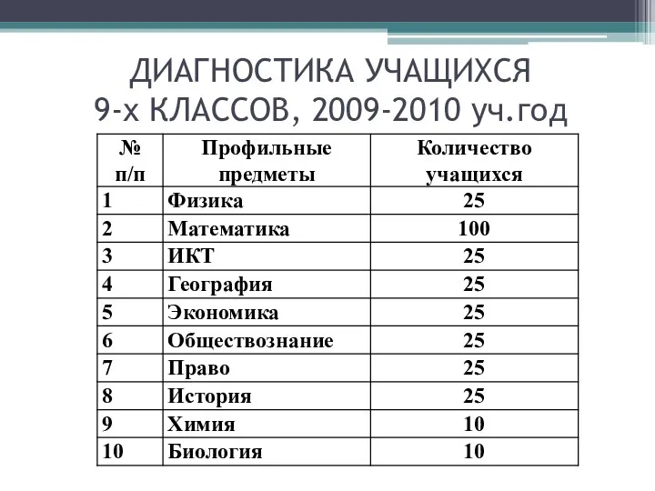 ДИАГНОСТИКА УЧАЩИХСЯ 9-х КЛАССОВ, 2009-2010 уч.год