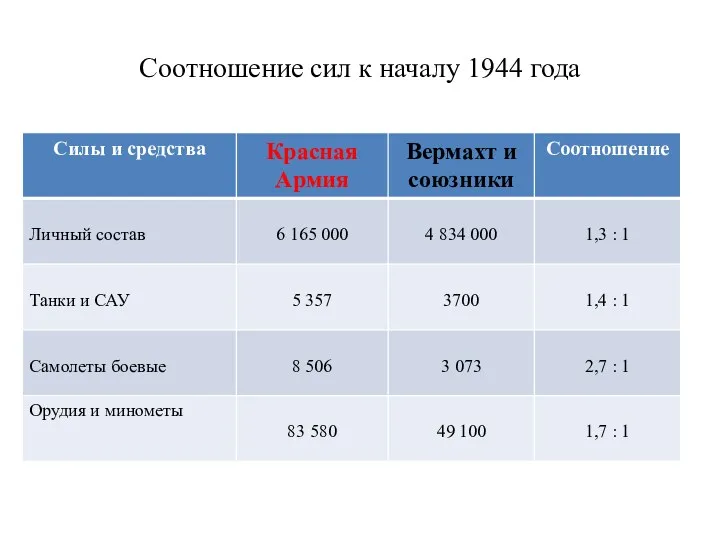 Соотношение сил к началу 1944 года