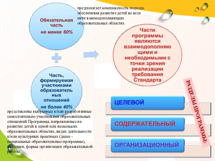 РАЗДЕЛЫ ПРОГРАММЫ: предполагает комплексность подхода, обеспечивая развитие детей во всех