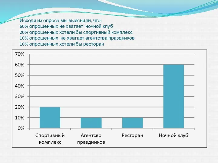 Исходя из опроса мы выяснили, что: 60% опрошенных не хватает