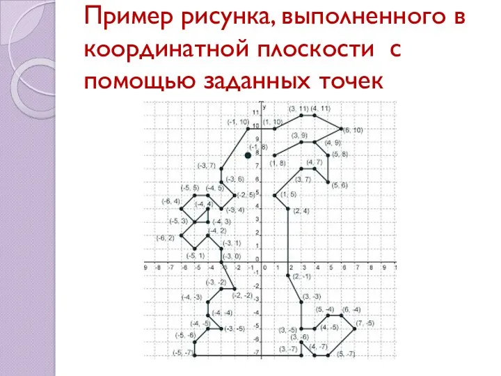 Пример рисунка, выполненного в координатной плоскости с помощью заданных точек
