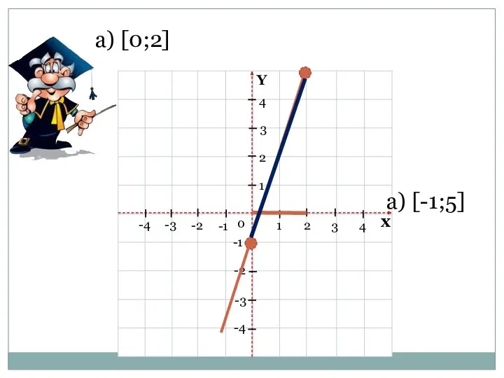 1 2 3 4 х 4 3 2 -1 -2