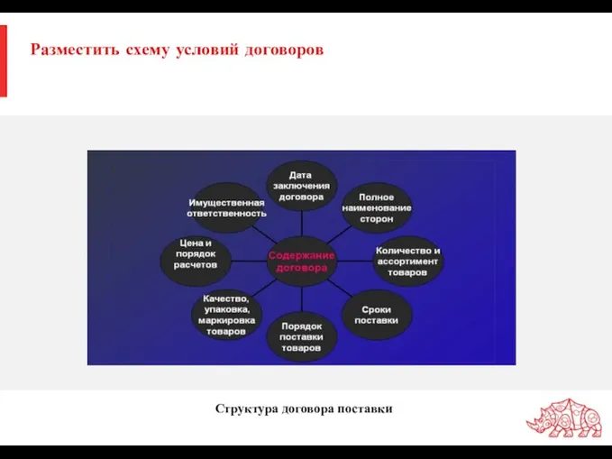 Разместить схему условий договоров Структура договора поставки