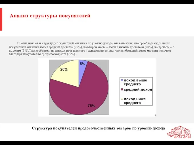 Анализ структуры покупателей Структура покупателей продовольственных товаров по уровню дохода Проанализировав структуру покупателей