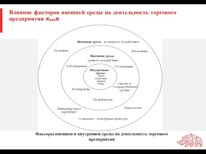 Влияние факторов внешней среды на деятельность торгового предприятия «…» Факторы внешней и внутренней