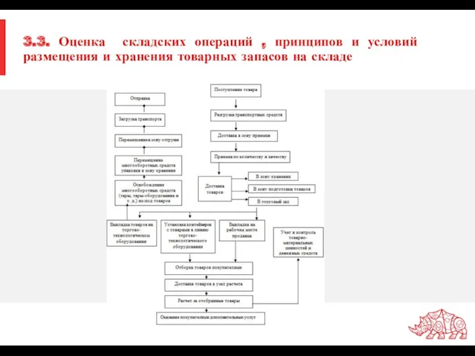 3.3. Оценка складских операций , принципов и условий размещения и хранения товарных запасов на складе