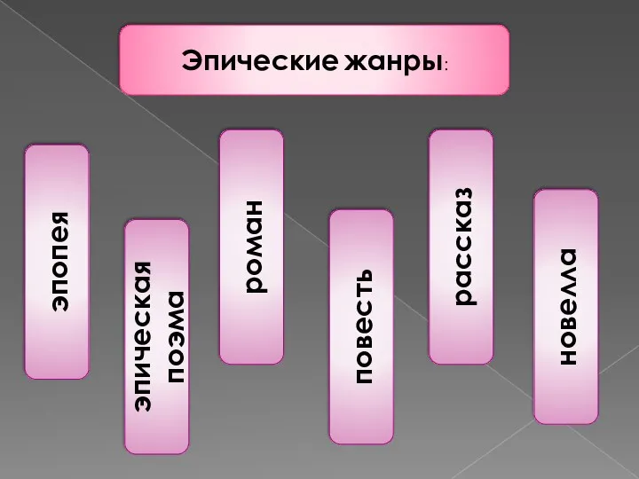 Эпические жанры: эпопея эпическая поэма роман повесть рассказ новелла