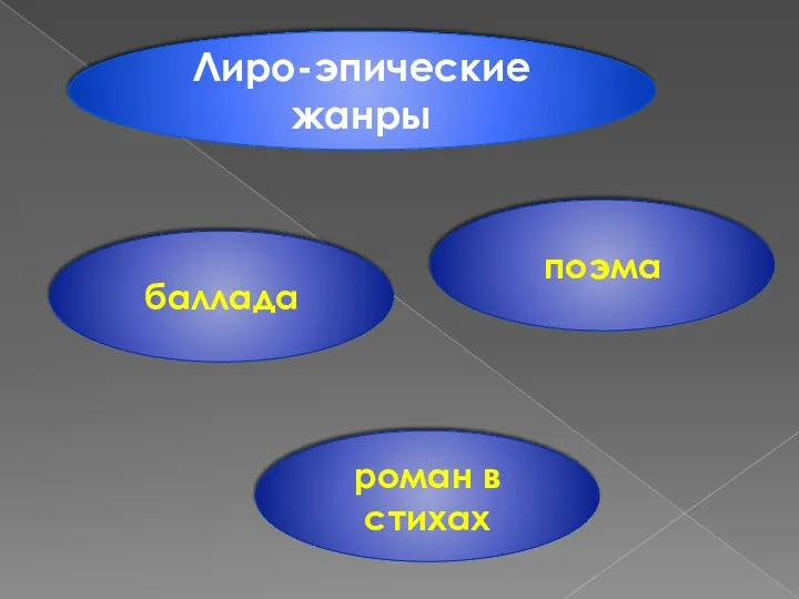 Лиро-эпические жанры баллада роман в стихах поэма