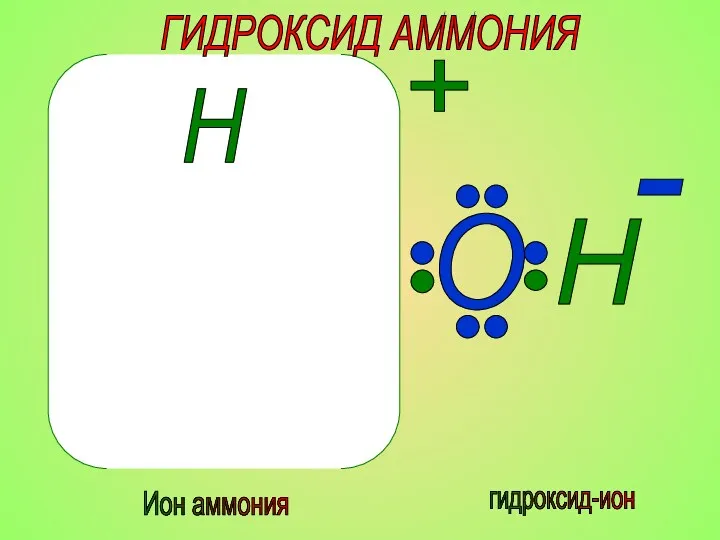 N H H H Ион аммония O H - гидроксид-ион ГИДРОКСИД АММОНИЯ H +