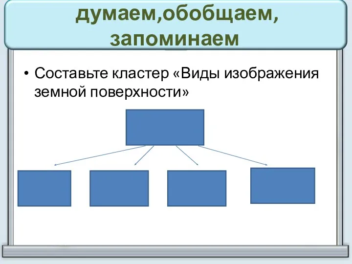 думаем,обобщаем,запоминаем Составьте кластер «Виды изображения земной поверхности»