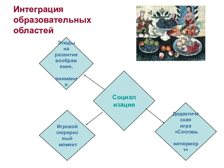 Интеграция образовательных областей Социализация Этюды на развитие воображения, внимания Игровой сюрпризный момент Дидактическая игра «Составь натюрморт»