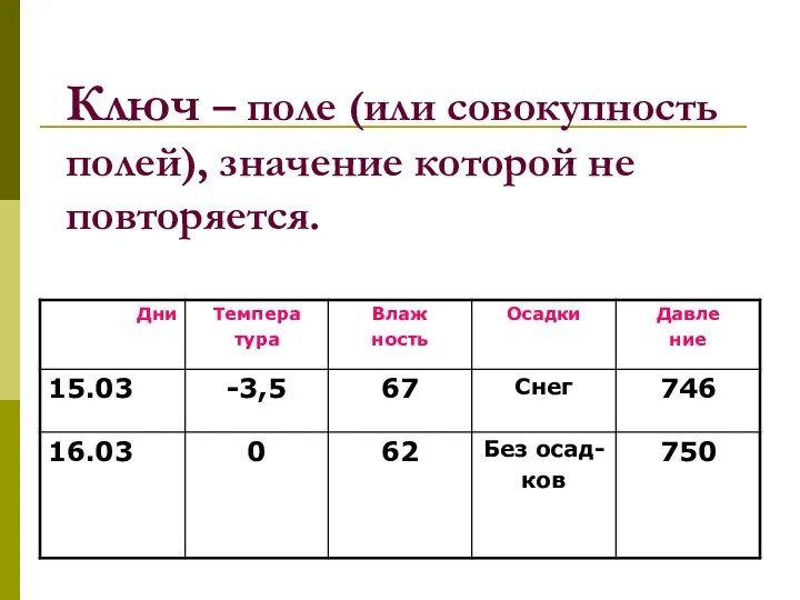 Ключ – поле (или совокупность полей), значение которой не повторяется.