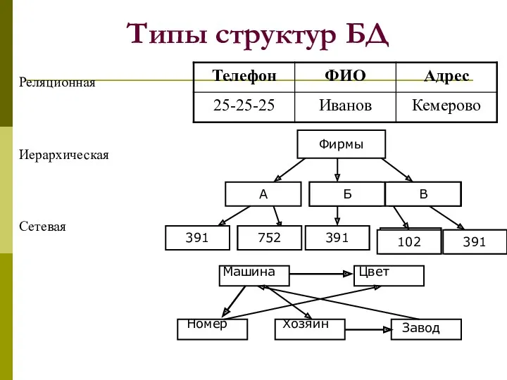 Типы структур БД Реляционная Иерархическая Сетевая Фирмы А 391 Б