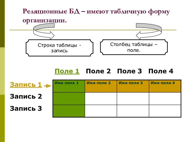 Реляционные БД – имеют табличную форму организации. Строка таблицы -