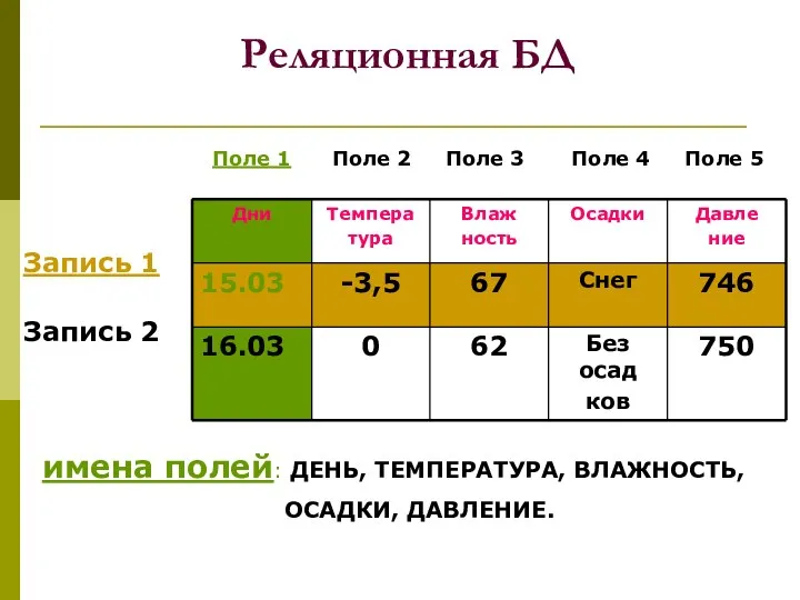 Реляционная БД имена полей: ДЕНЬ, ТЕМПЕРАТУРА, ВЛАЖНОСТЬ, ОСАДКИ, ДАВЛЕНИЕ. Поле